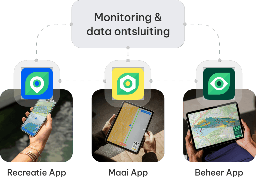 Monitoren van Waterplanten